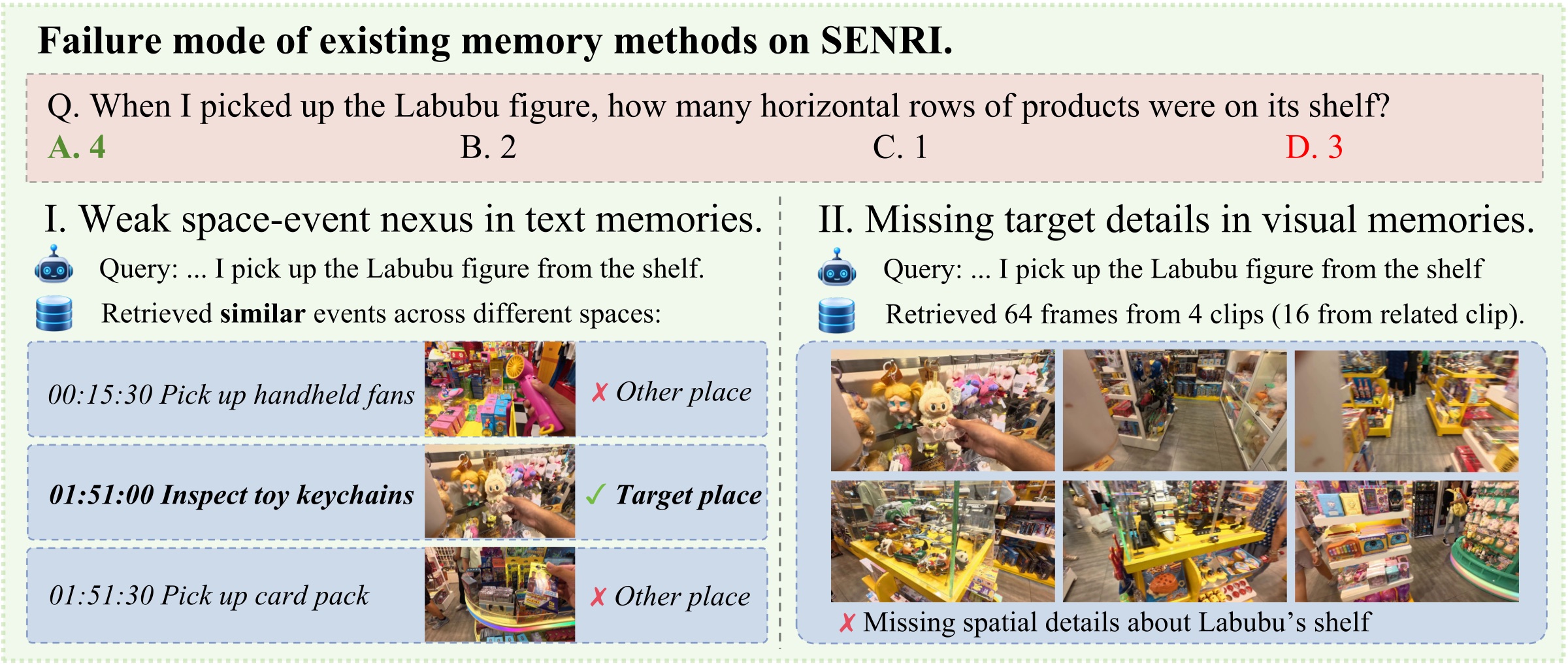 Two failure modes: text memory retrieves related events from other places; visual memory frames miss the shelf structure