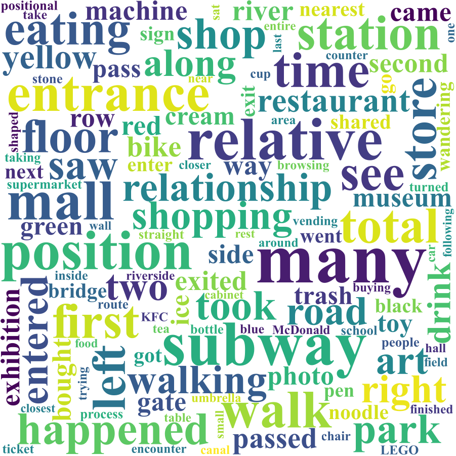 Word cloud of question text