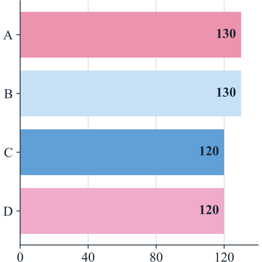 Correct answer positions: 130 A, 130 B, 120 C, 120 D