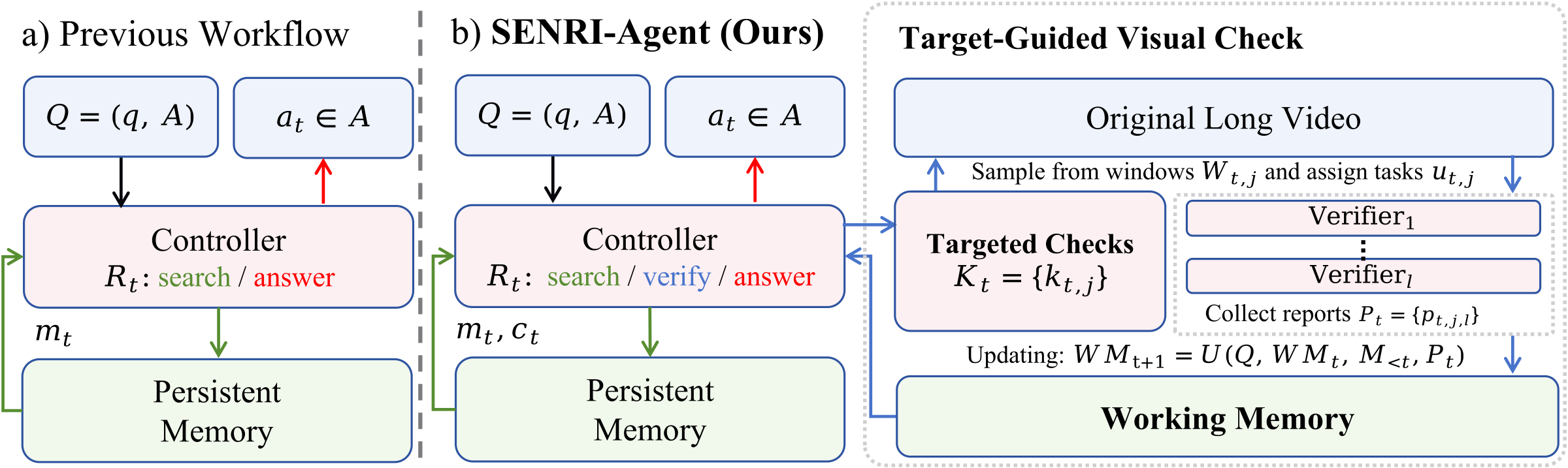 Diagram: previous workflow alternates search and answer over persistent memory; SENRI-Agent adds verify, targeted checks, parallel verifiers and a working memory
